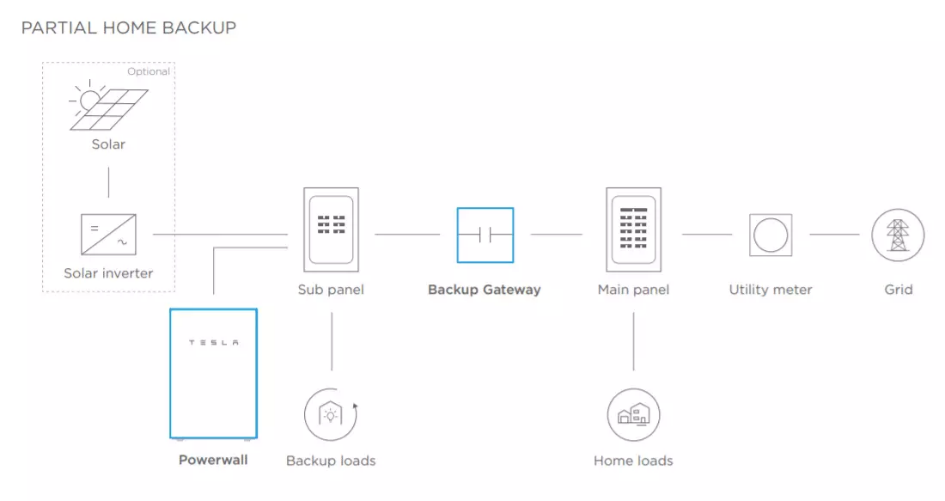 Схема работы частичного резервного копирования Coway Powerwall для дома
