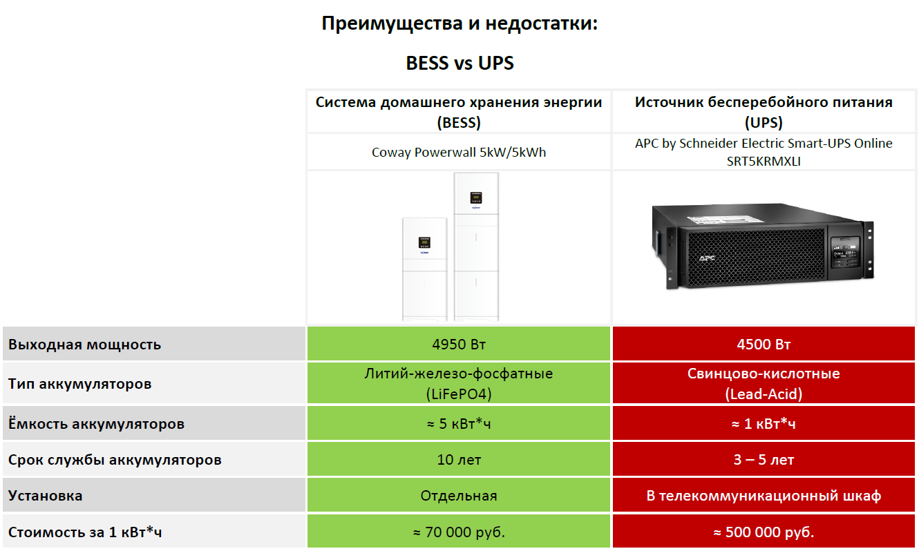 BESS vs UPS v1.0