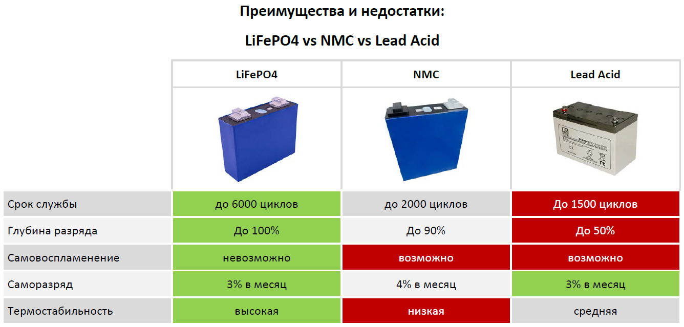 LiFePo4 vs NMC vs Lead Acid v1.0.pdf