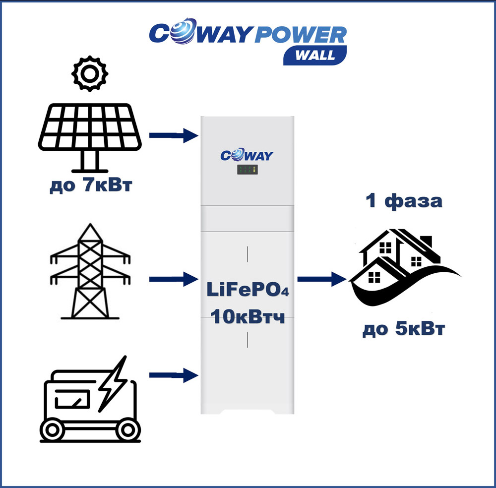 Coway PowerWall 5/10 (5кВт/10кВт×ч) купить в Казахстане
