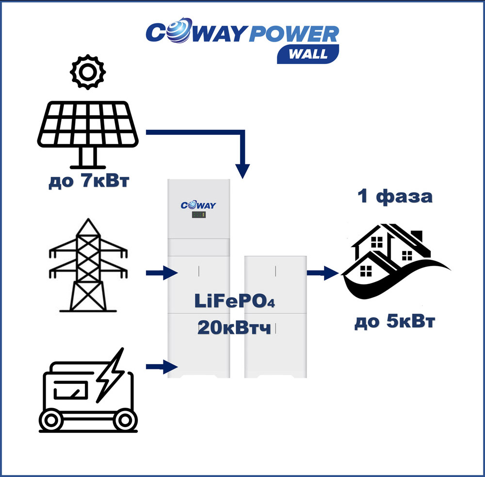 Coway PowerWall 5/20 (5кВт/20кВт×ч) купить в Казахстане