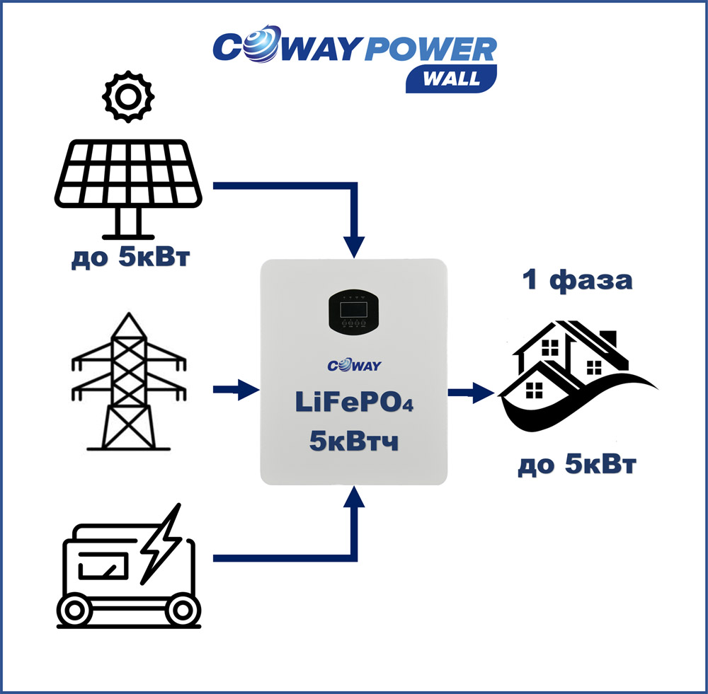 Купить Источники бесперебойного питания PowerWall Compact 5/5 - компактные ИБП для дома в Казахстане