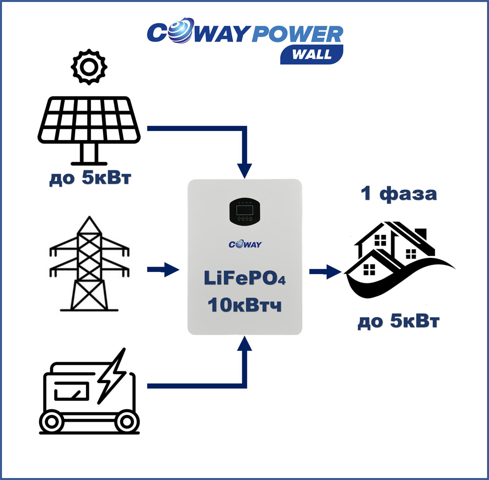 Купить Источники бесперебойного питания PowerWall Compact 5/10 - компактные ИБП для дома