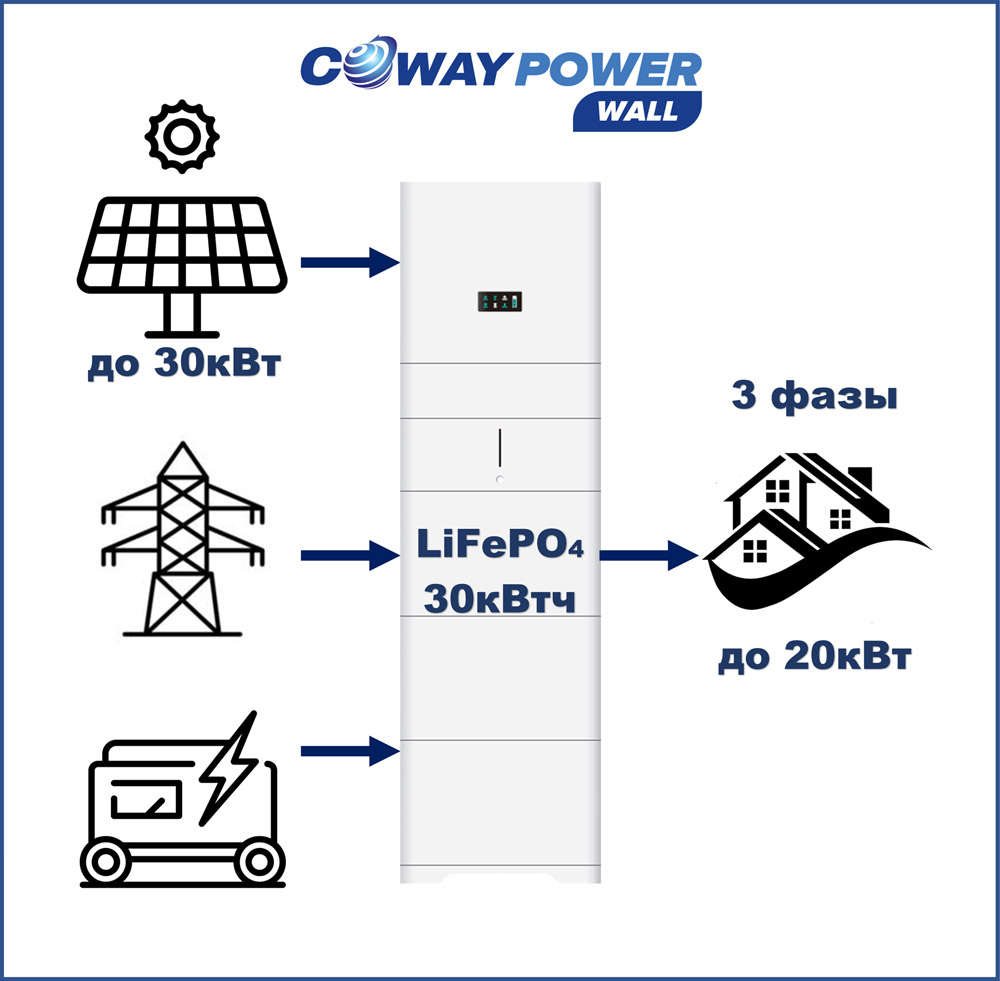 Coway PowerWall 3P 20/30 (20кВт/30кВтч) купить